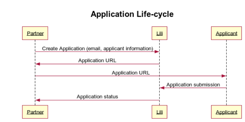 Application Lifecycle