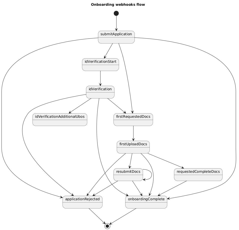 Onboarding Webhooks States